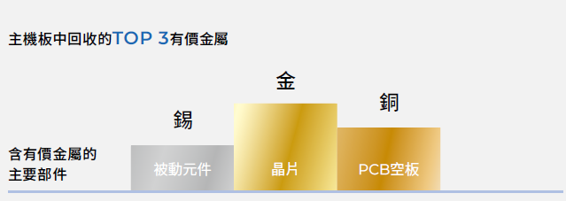 主機板中回收的TOP 3有價金屬為金、銅、錫。金主要在晶片、銅主要在PCB空板、錫則在被動元件。