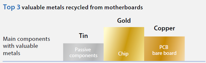 The top three valuable metals recovered from motherboards are gold, copper, and tin. Gold is primarily found in chips, copper mainly in bare PCBs (printed circuit boards), and tin in passive components.