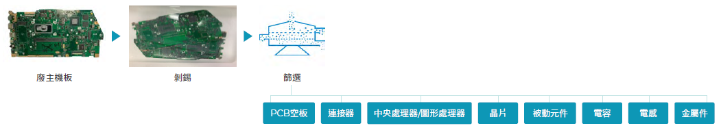 廢主機板以低碳回收技術及綠色藥劑- 無氰化處理，透過機械拆解、分揀，及濕式製程剝錫，達到快速且完整剝離金
