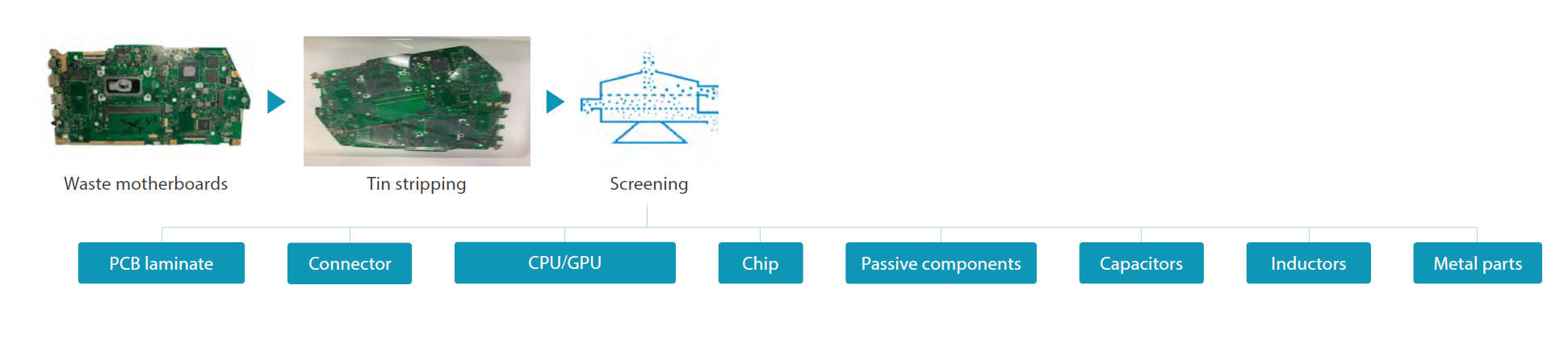 Waste motherboards are processed using low-carbon recycling technology and a green, non-cyanide treatment. Through mechanical disassembly, sorting, and a hydrometallurgical process for tin stripping, rapid and complete gold extraction is achieved.
