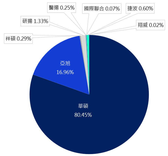 2024年全集團碳排量：5,231,851.36 公噸-二氧化碳當量，祥碩0.29%、研揚1.33%、醫揚0.25%、國際聯合0.07%、捷波0.60%、翔威0.02%。