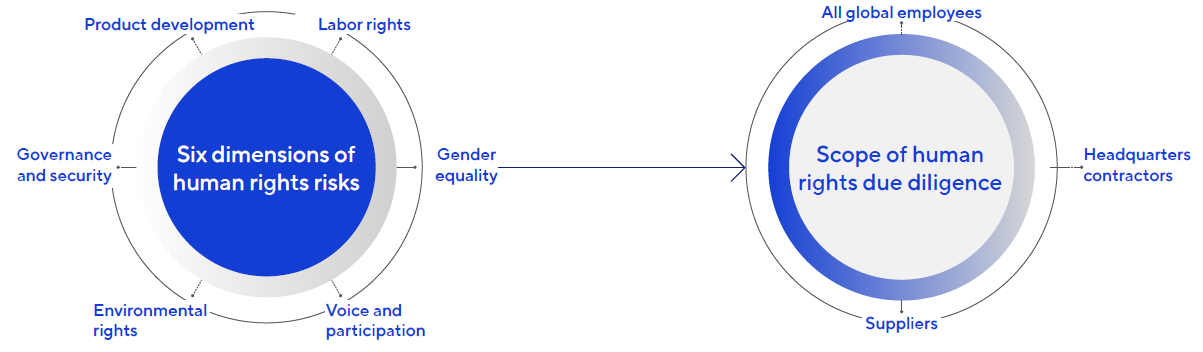 Six dimensions of human rights risks are: Labor rights, Gender equality, Voice and participation, Environmental rights, Governance and security, Product development. Scope of human rights due diligence includes: All global employees, Headquarters contractors, Suppliers.
