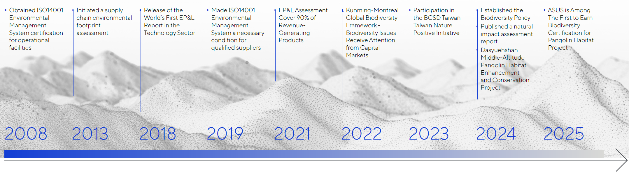 ASUS Environmental Management Milestone