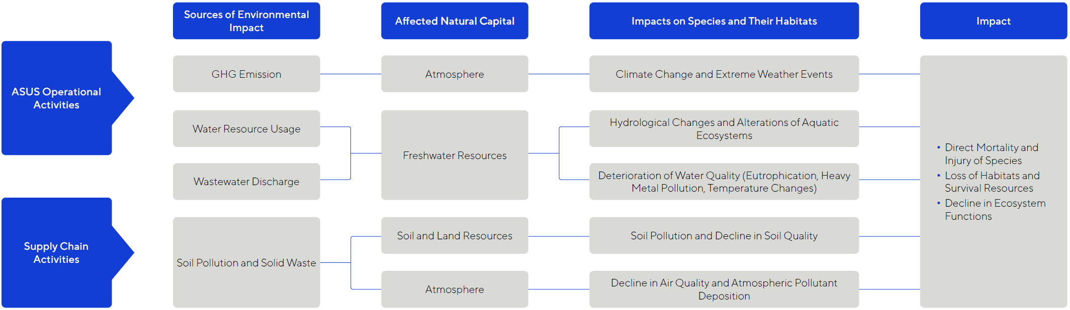 ASUS Natural Capital Impact Pathways