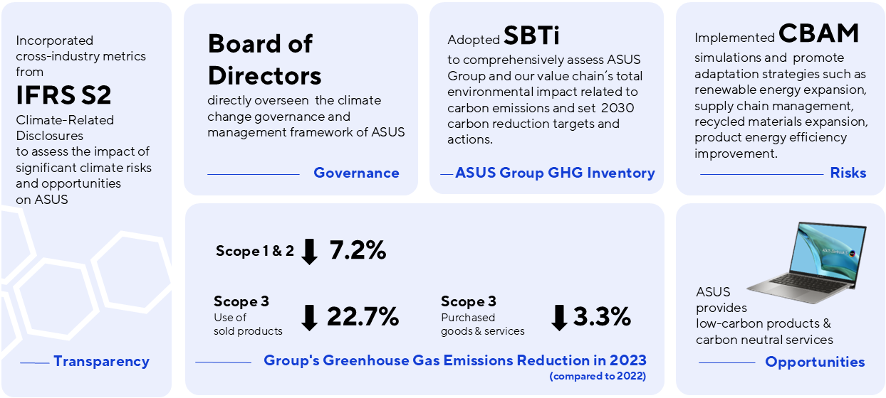 This picture shows the summary of 2023 TCFD Report.