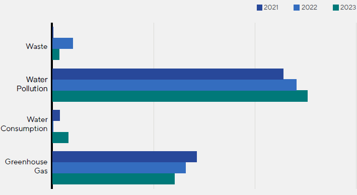 Positive Impact on Environment over recent three years