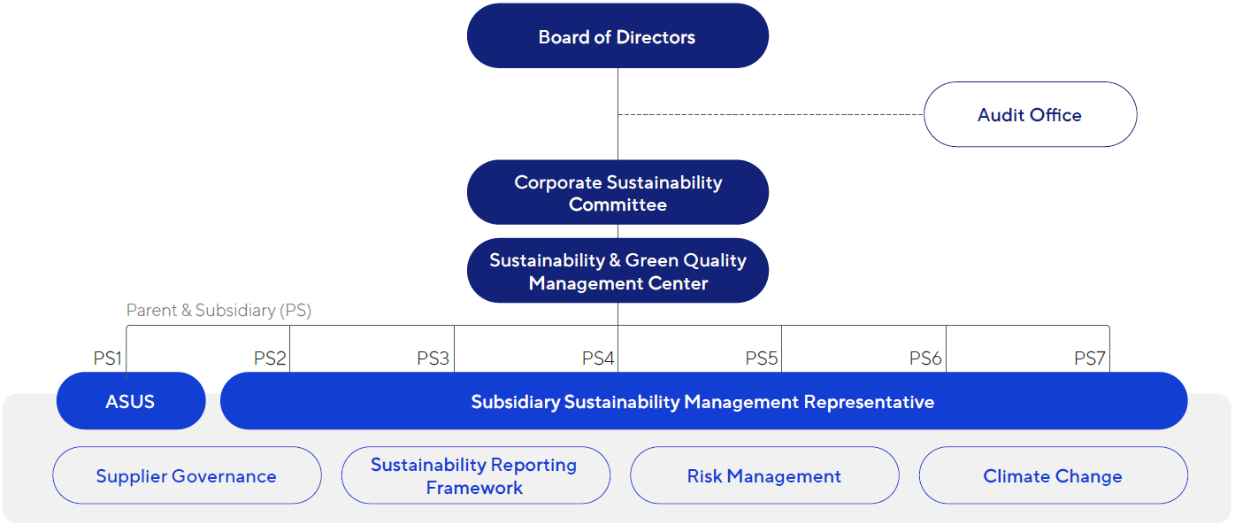 This is the picture of ASUS' Corporate Sustainability Committee