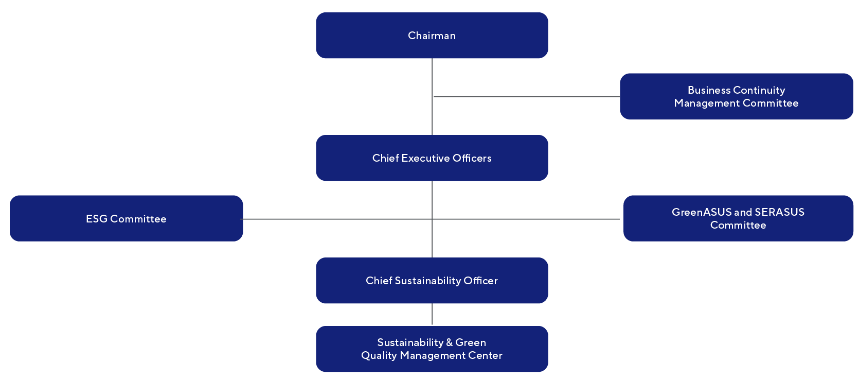 This is the picture of ASUS' Sustainability Governance Structure.