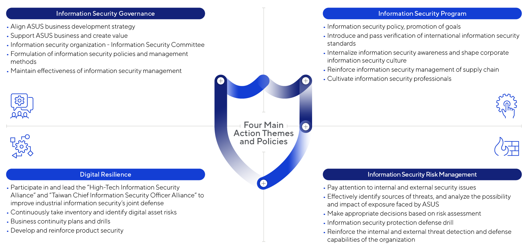 This is the four main action themes and policies of ASUS information security