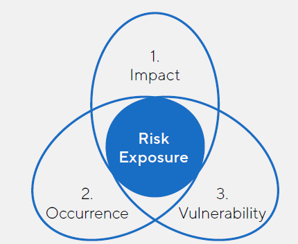 Risk Exposure Calculation includes 1. Impace, 2. Occurence, 3. Vulnerability