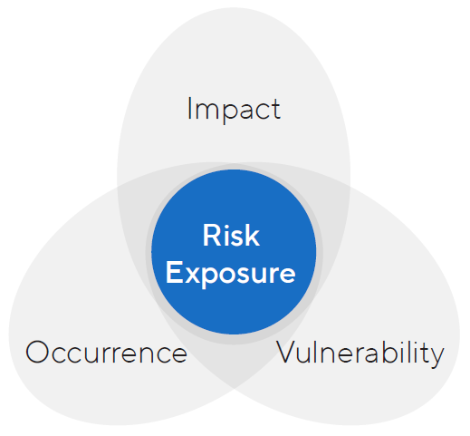 Risk Exposure Calculation includes 1. Impace, 2. Occurence, 3. Vulnerability